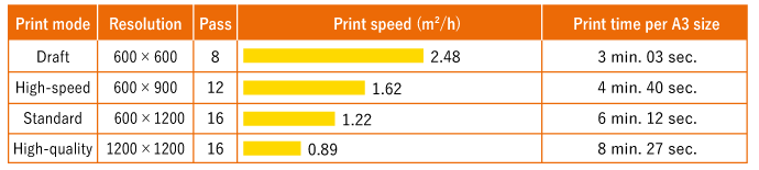 UJF-3042MkII e: Print speed /4-color (C, M, Y, K) printing
