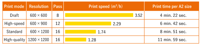 UJF-6042MkII e: Print speed/6-color (C, M, Y, K, Lc, Lm) printing