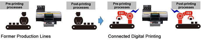 Former Production Lines -> Connected Digital Printing