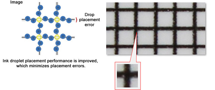 Ink droplet placement performance is improved, which minimizes placement errors.