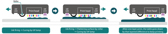 UV curing inkjet method (image)