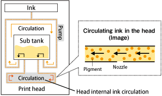 Circulating ink in the head (Image)