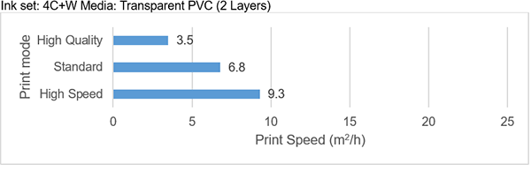 Ink set: 4C+W Media: Transparent PVC (2 Layers）