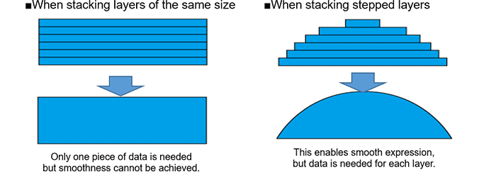 When stacking stepped layers: This enables smooth expression, but data is needed for each layer.